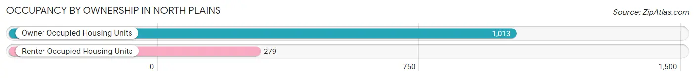 Occupancy by Ownership in North Plains