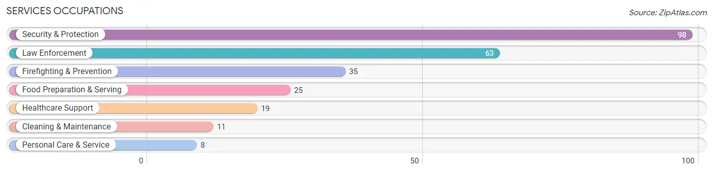 Services Occupations in North Plains