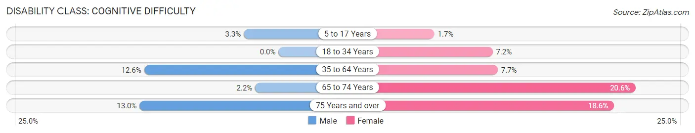 Disability in Nyssa: <span>Cognitive Difficulty</span>