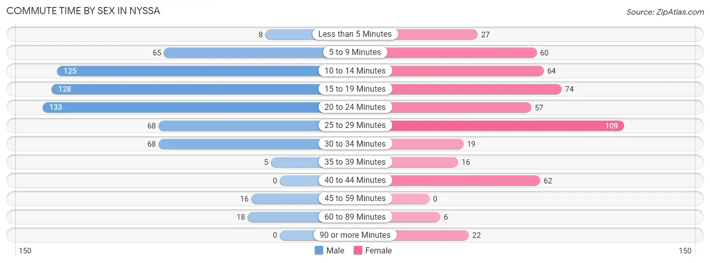 Commute Time by Sex in Nyssa