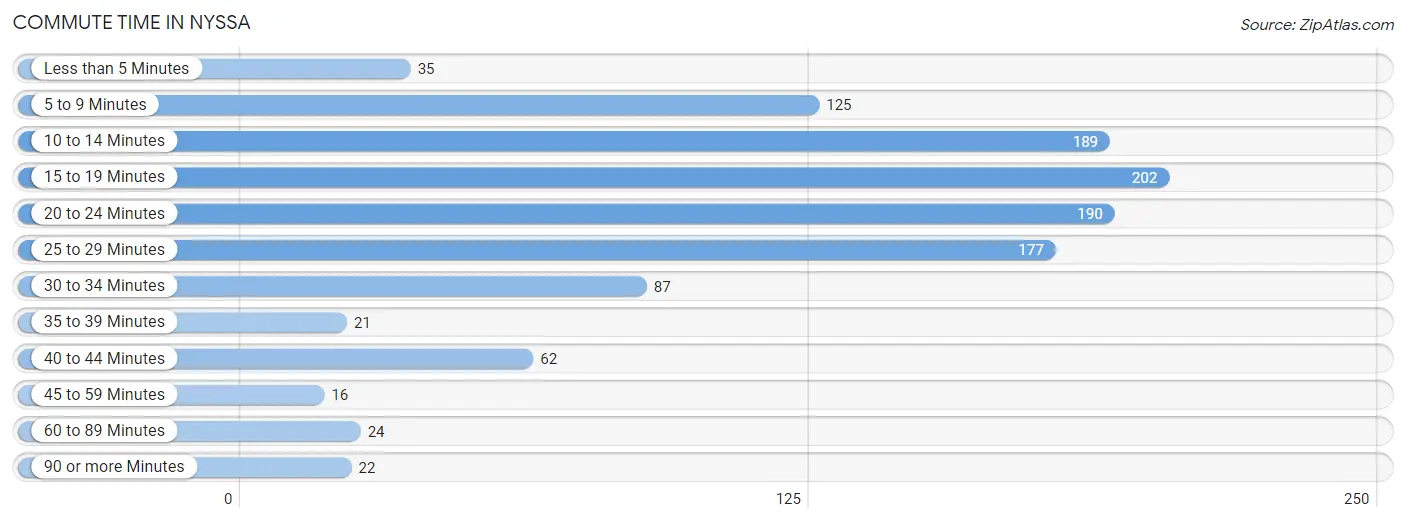 Commute Time in Nyssa