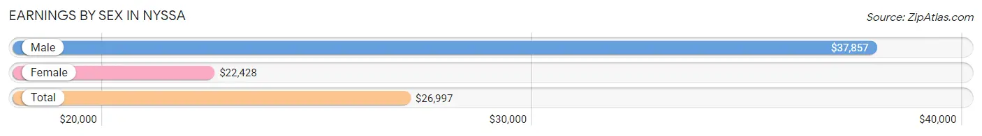 Earnings by Sex in Nyssa