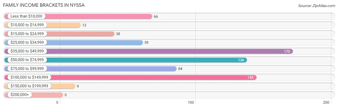 Family Income Brackets in Nyssa