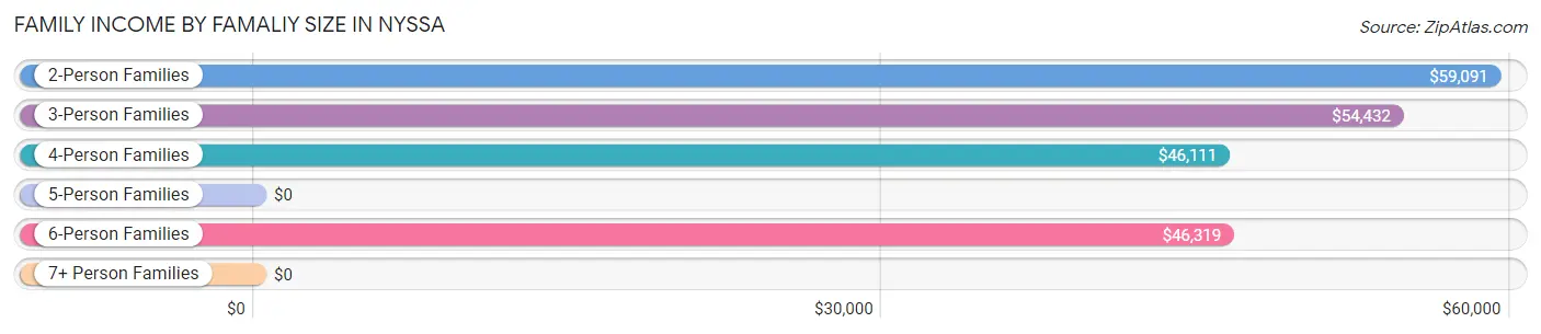 Family Income by Famaliy Size in Nyssa