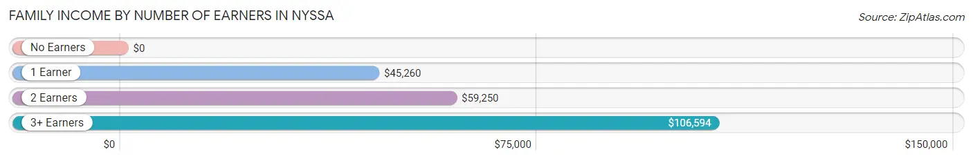 Family Income by Number of Earners in Nyssa