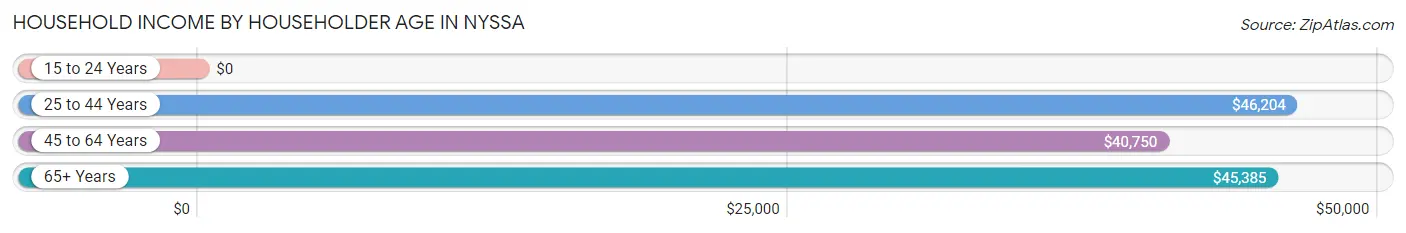 Household Income by Householder Age in Nyssa