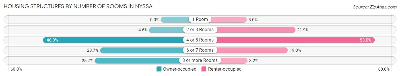 Housing Structures by Number of Rooms in Nyssa