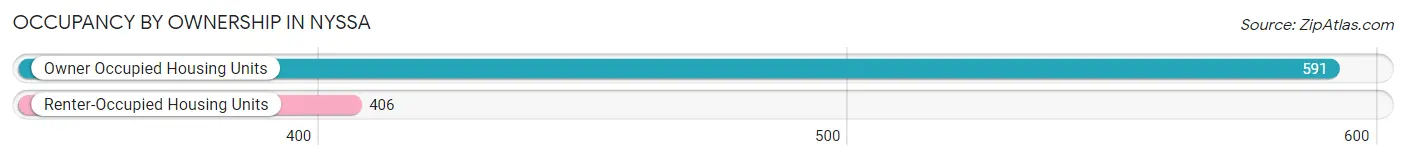 Occupancy by Ownership in Nyssa