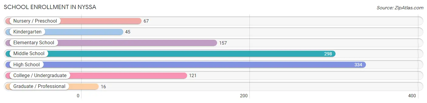 School Enrollment in Nyssa