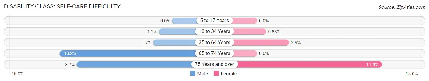 Disability in Nyssa: <span>Self-Care Difficulty</span>