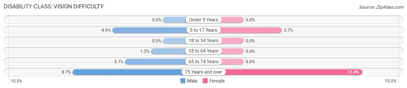 Disability in Nyssa: <span>Vision Difficulty</span>