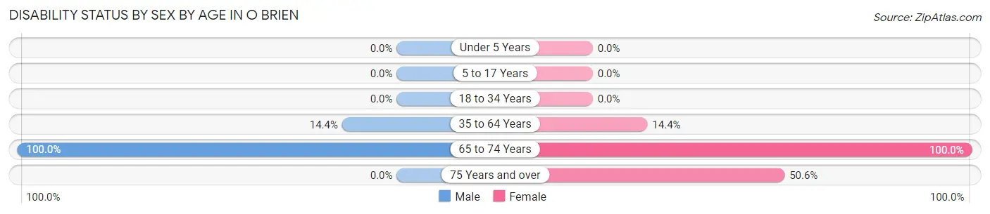 Disability Status by Sex by Age in O Brien