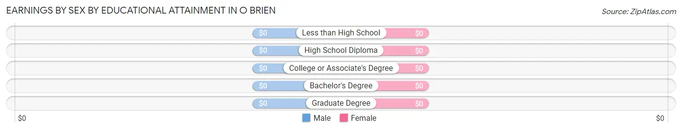 Earnings by Sex by Educational Attainment in O Brien