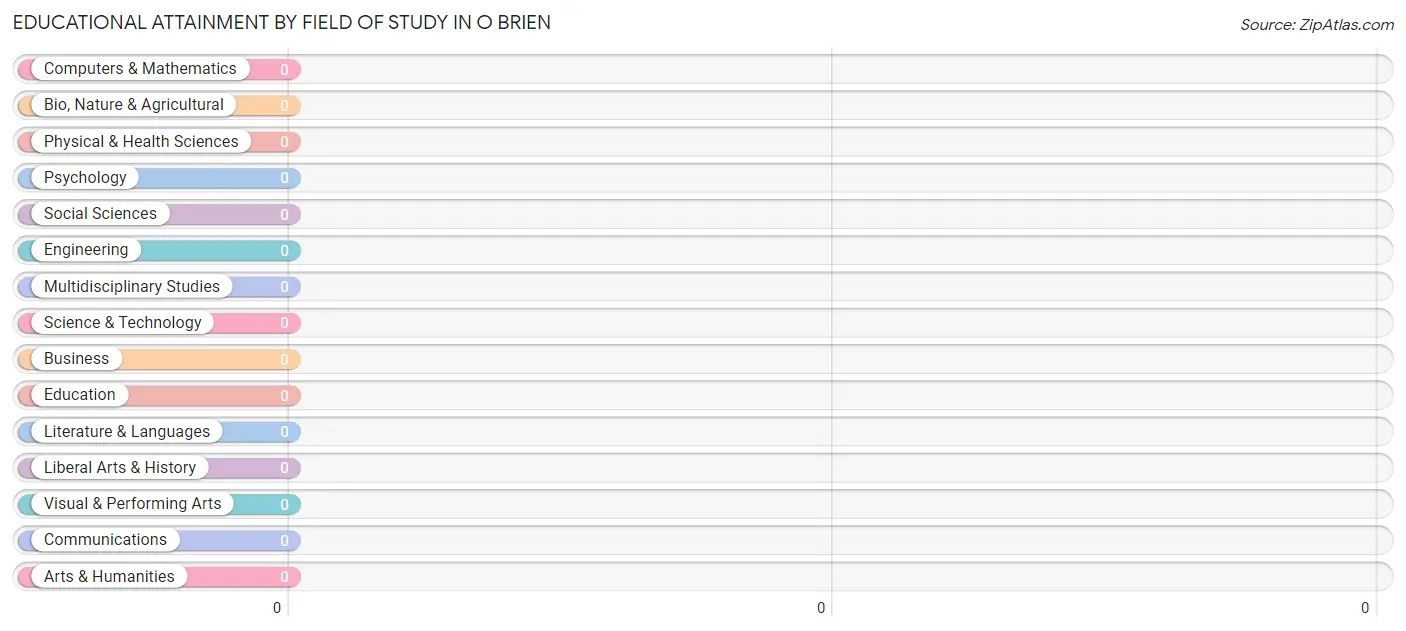 Educational Attainment by Field of Study in O Brien