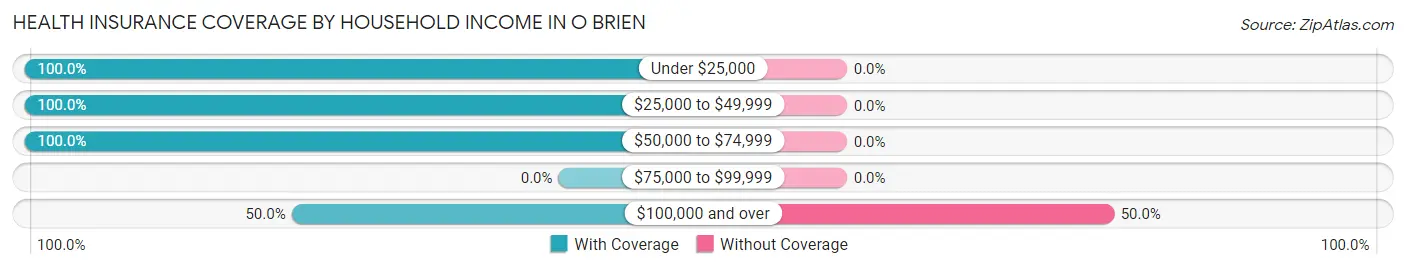 Health Insurance Coverage by Household Income in O Brien