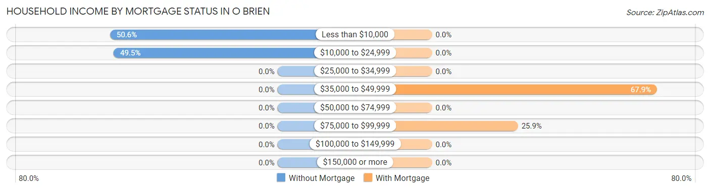 Household Income by Mortgage Status in O Brien