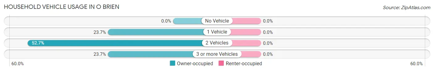 Household Vehicle Usage in O Brien