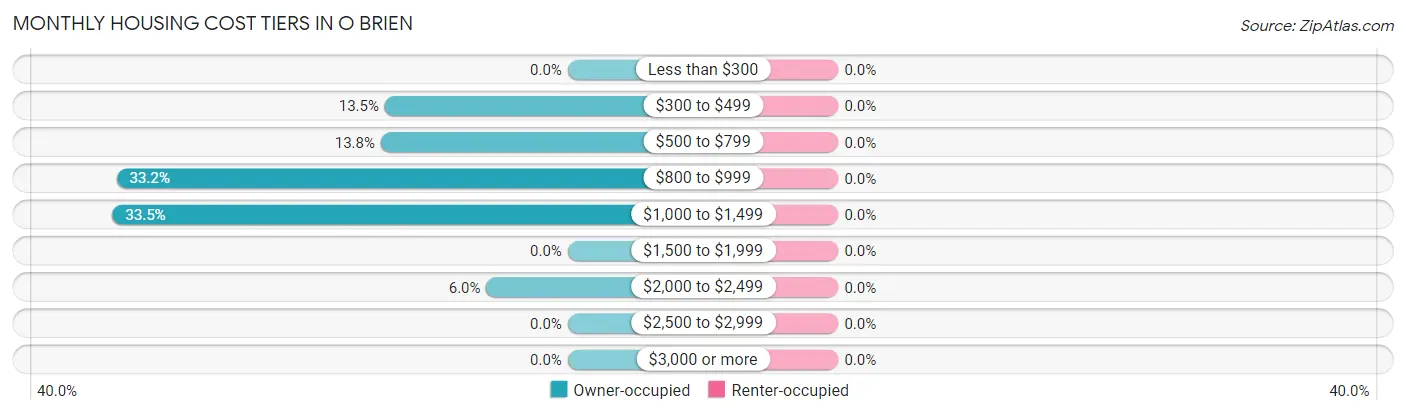 Monthly Housing Cost Tiers in O Brien