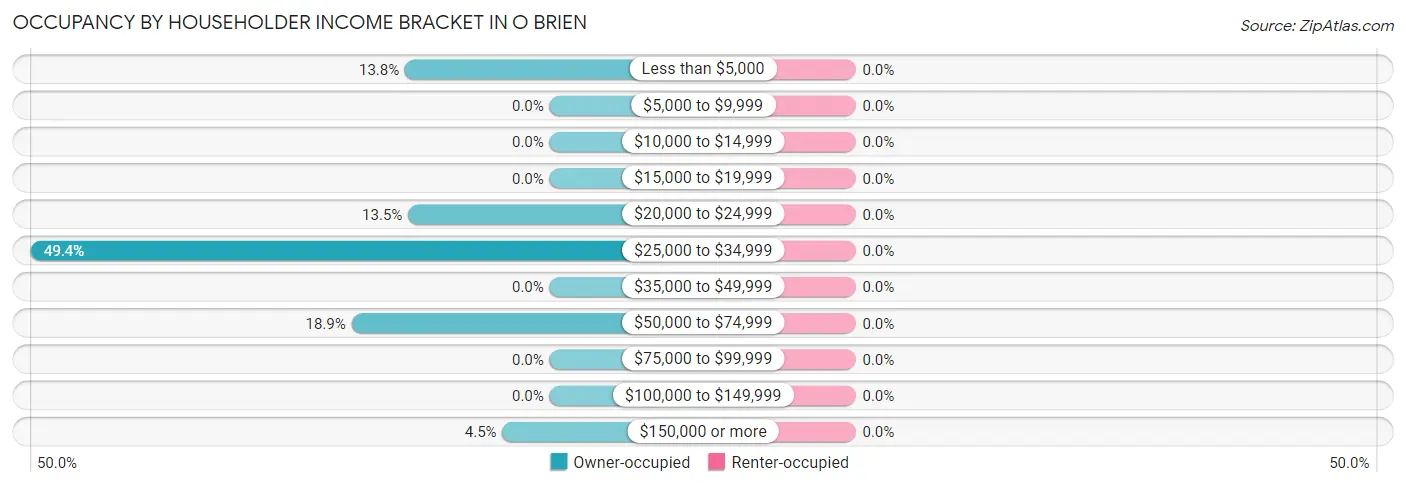 Occupancy by Householder Income Bracket in O Brien