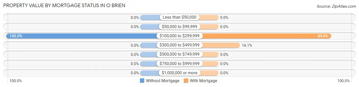 Property Value by Mortgage Status in O Brien