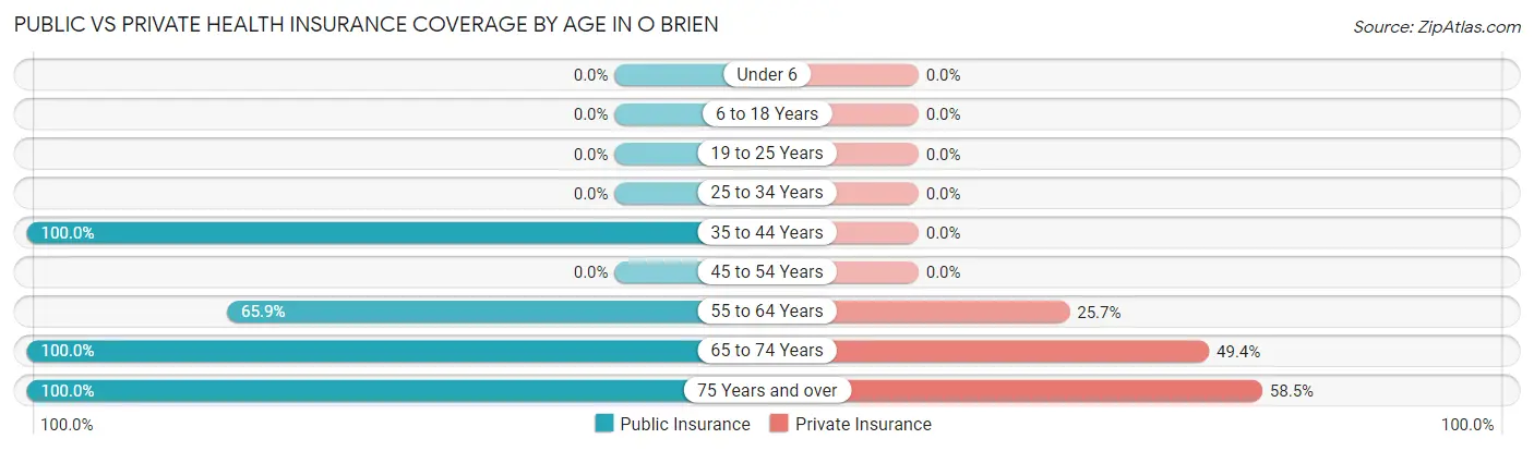 Public vs Private Health Insurance Coverage by Age in O Brien