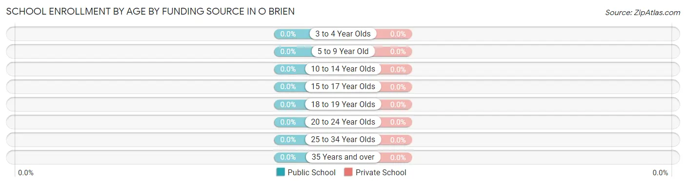 School Enrollment by Age by Funding Source in O Brien