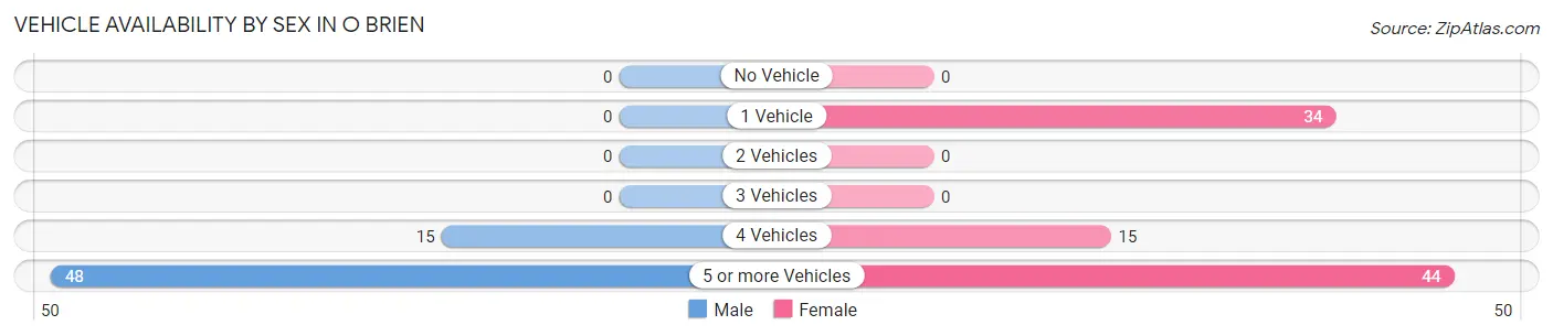 Vehicle Availability by Sex in O Brien
