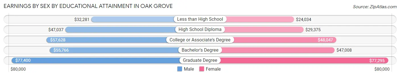 Earnings by Sex by Educational Attainment in Oak Grove