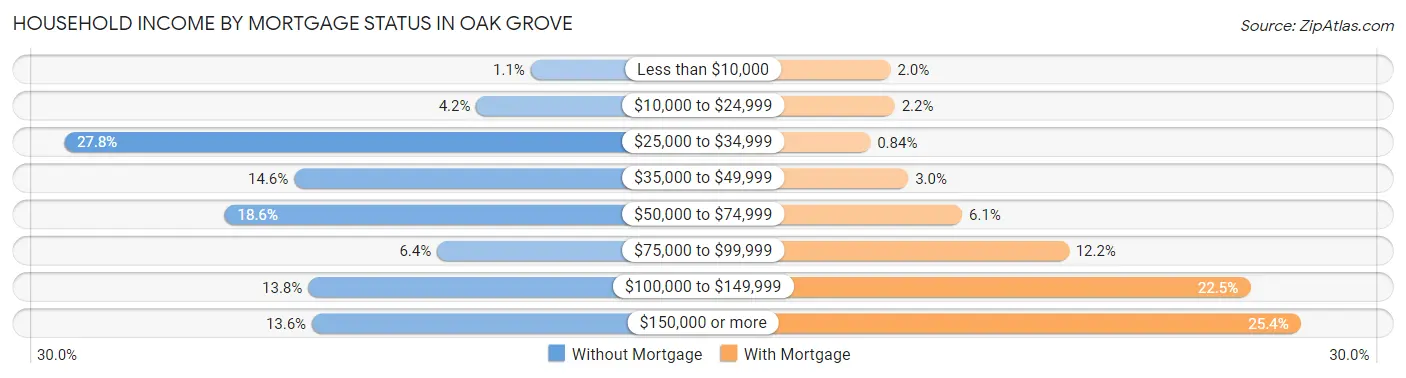 Household Income by Mortgage Status in Oak Grove