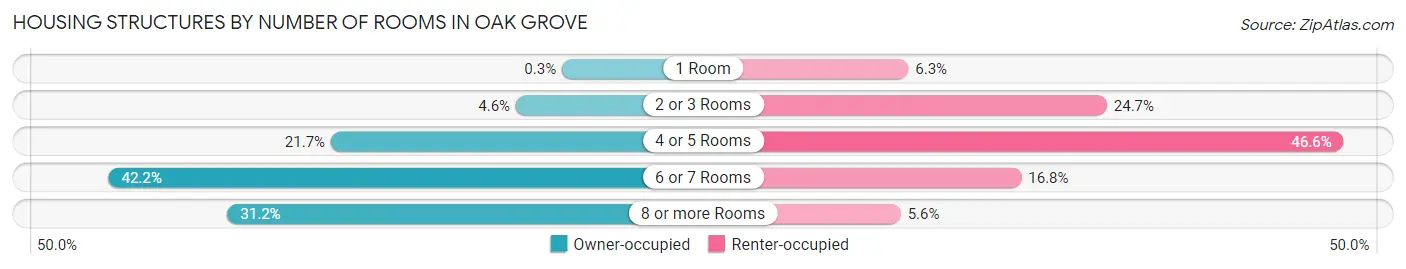 Housing Structures by Number of Rooms in Oak Grove