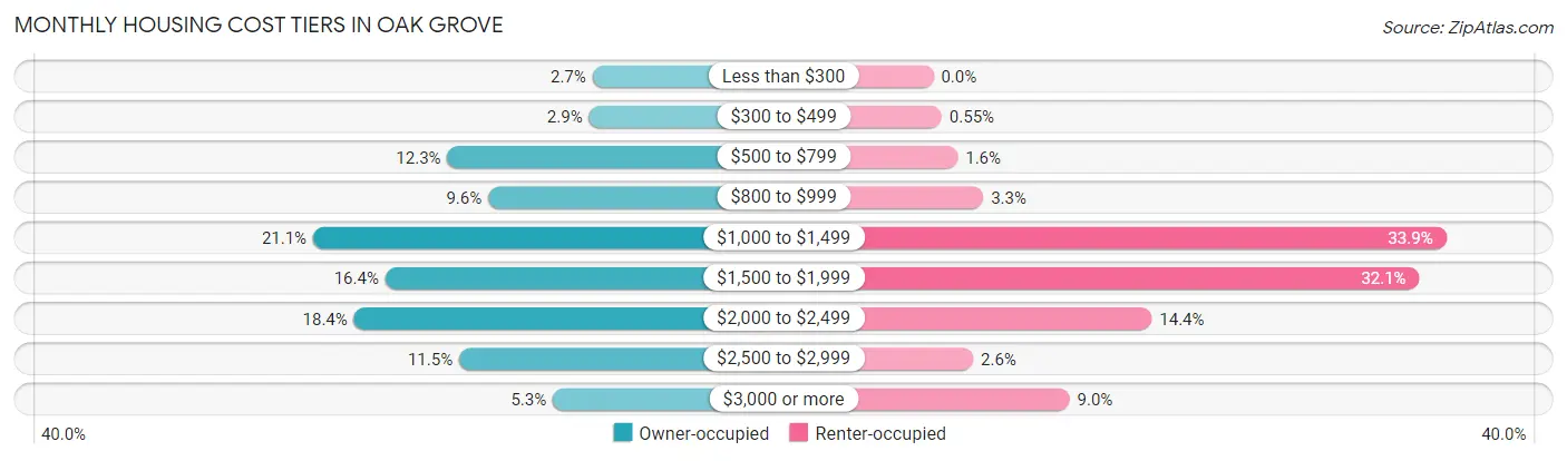 Monthly Housing Cost Tiers in Oak Grove