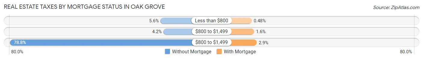 Real Estate Taxes by Mortgage Status in Oak Grove