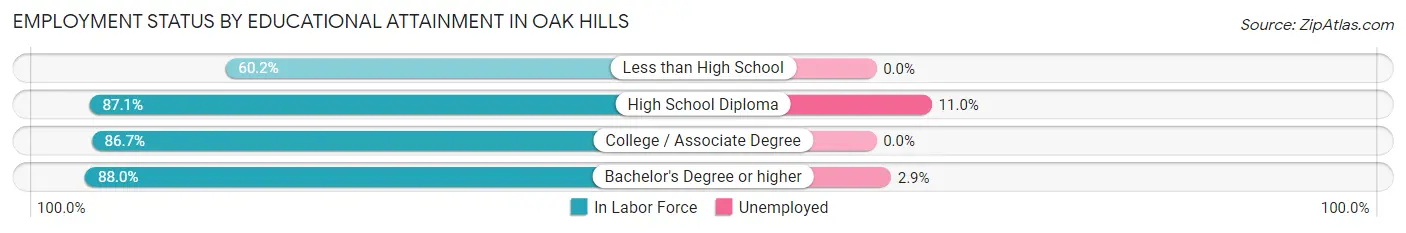 Employment Status by Educational Attainment in Oak Hills