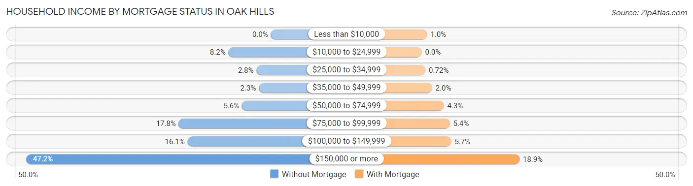 Household Income by Mortgage Status in Oak Hills