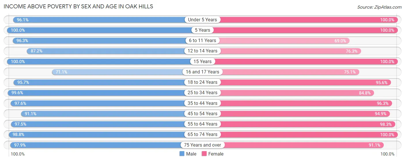 Income Above Poverty by Sex and Age in Oak Hills