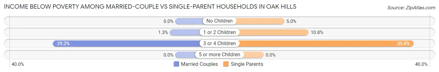 Income Below Poverty Among Married-Couple vs Single-Parent Households in Oak Hills