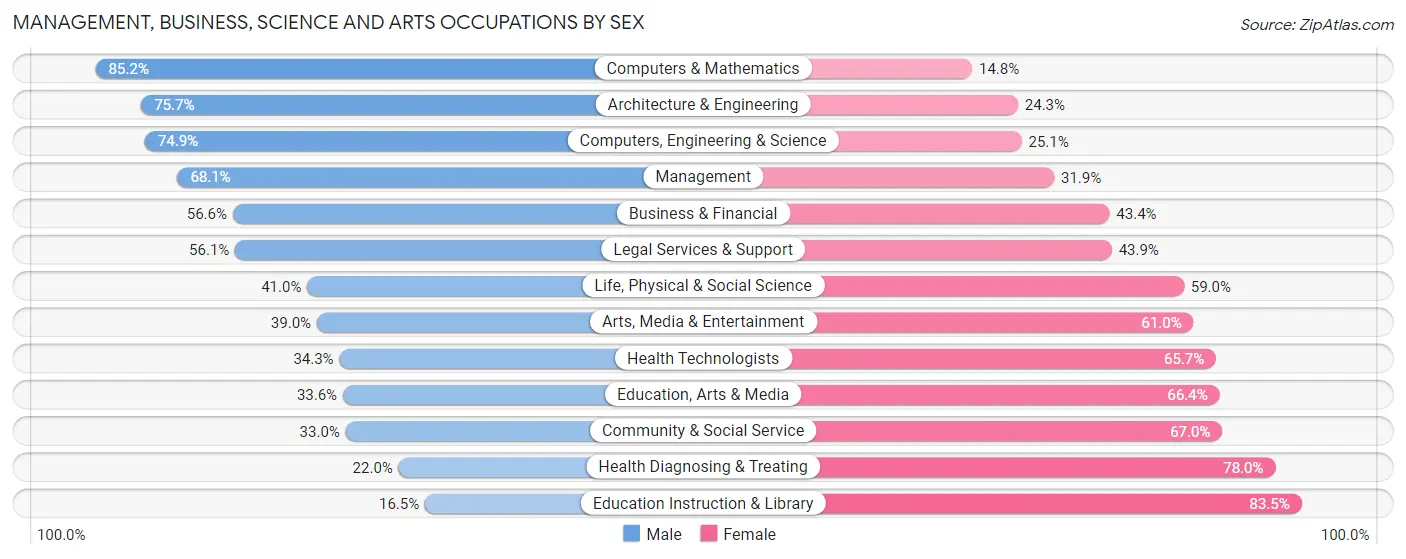 Management, Business, Science and Arts Occupations by Sex in Oak Hills