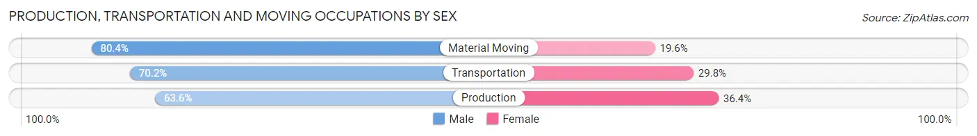 Production, Transportation and Moving Occupations by Sex in Oak Hills