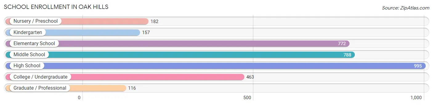 School Enrollment in Oak Hills