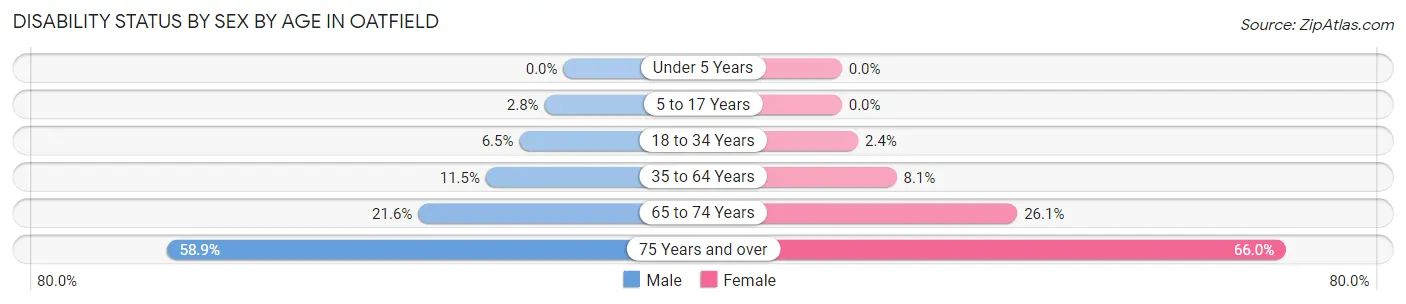 Disability Status by Sex by Age in Oatfield