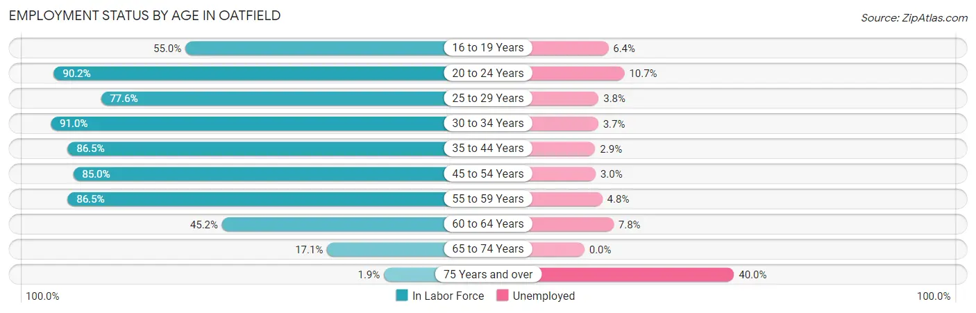Employment Status by Age in Oatfield