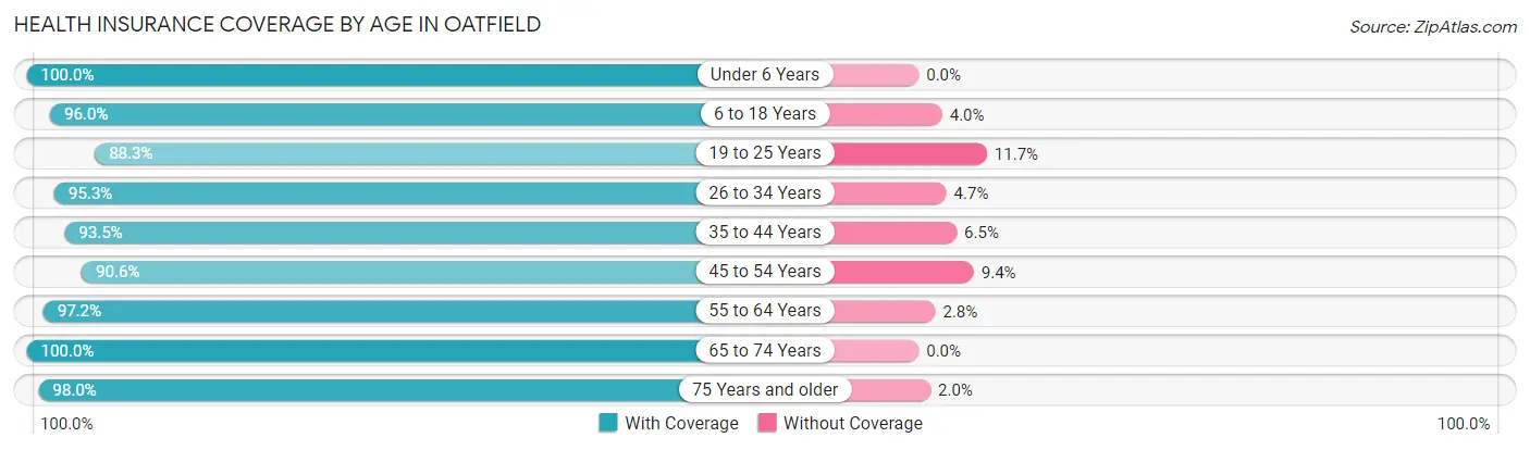 Health Insurance Coverage by Age in Oatfield