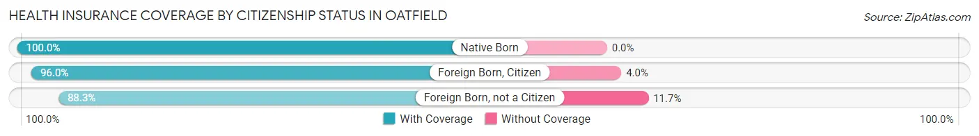 Health Insurance Coverage by Citizenship Status in Oatfield