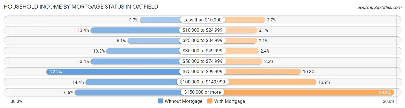 Household Income by Mortgage Status in Oatfield