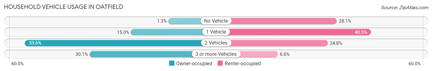 Household Vehicle Usage in Oatfield