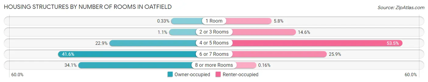 Housing Structures by Number of Rooms in Oatfield