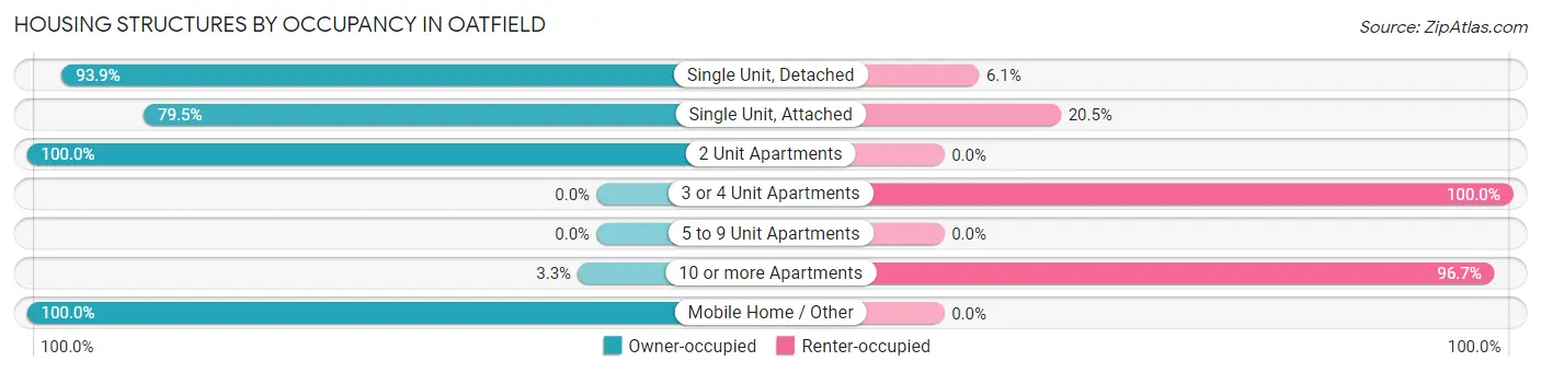 Housing Structures by Occupancy in Oatfield