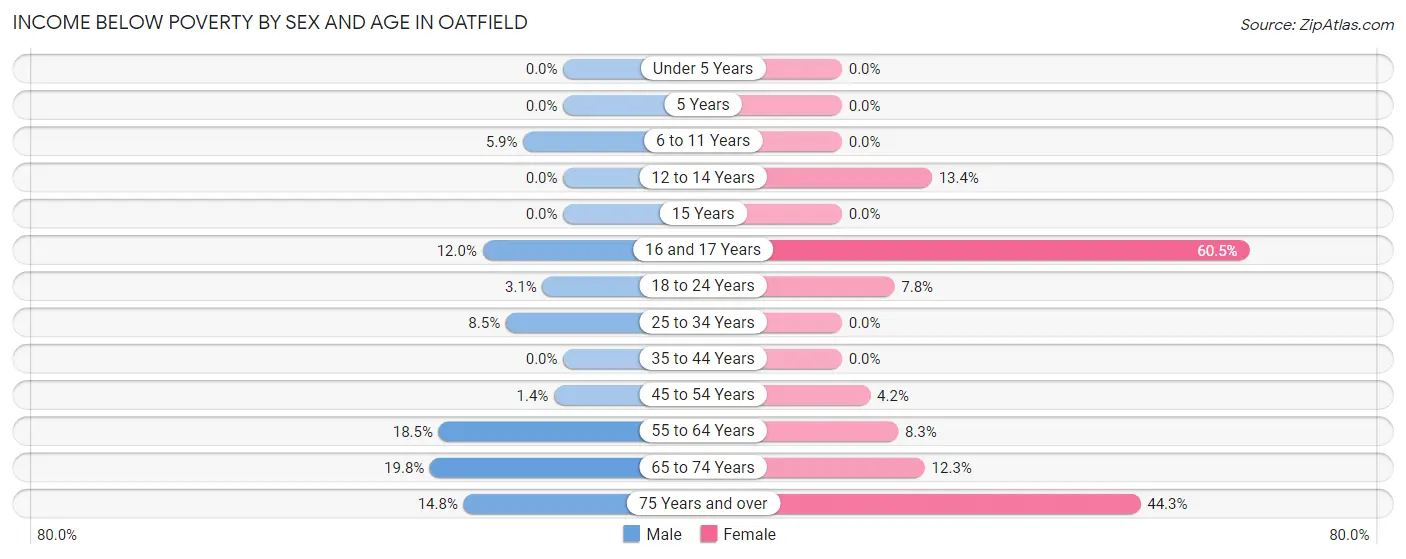 Income Below Poverty by Sex and Age in Oatfield