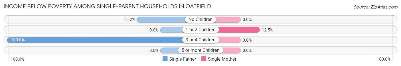 Income Below Poverty Among Single-Parent Households in Oatfield