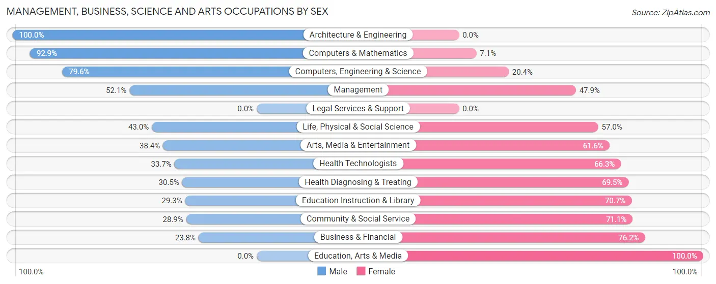 Management, Business, Science and Arts Occupations by Sex in Oatfield